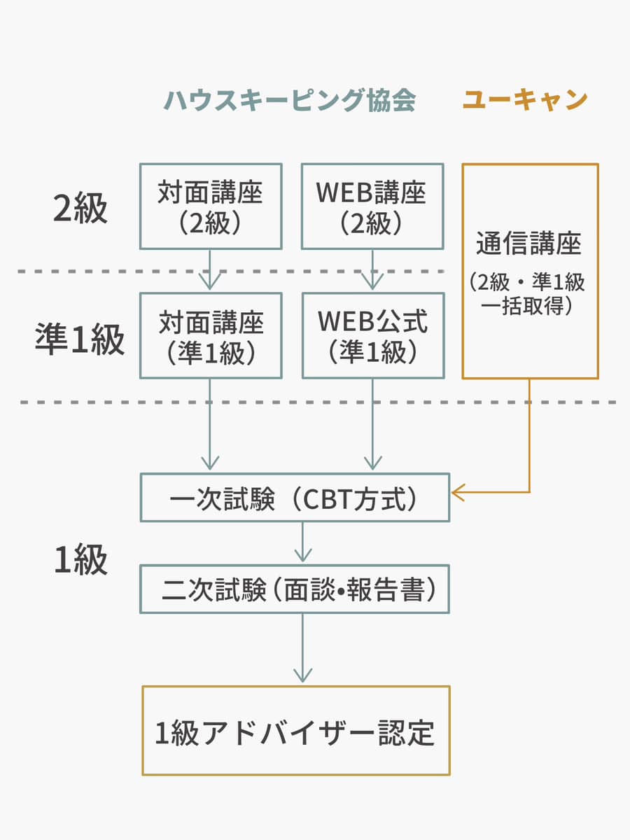 整理収納アドバイザー資格取り方図解