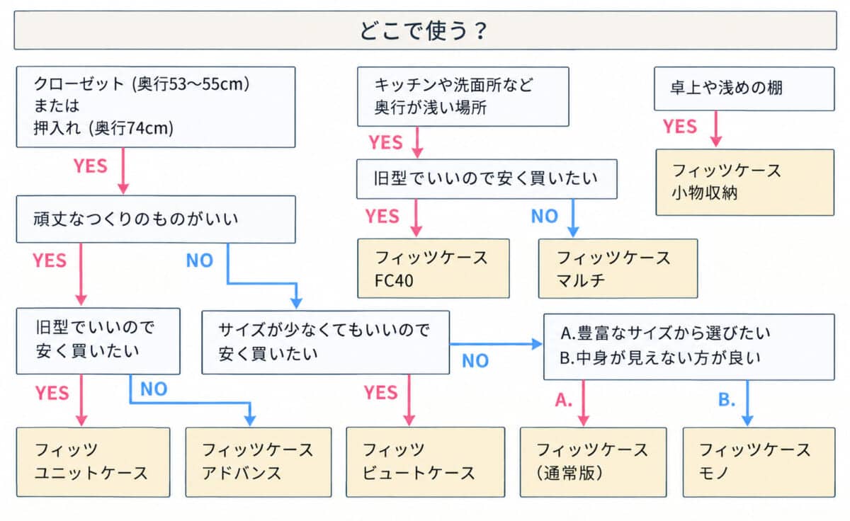 フィッツケース選び方フローチャート